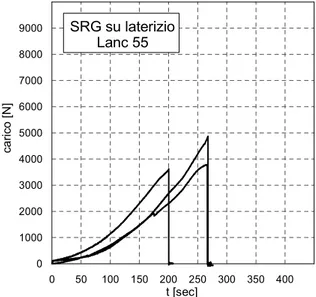 Figura 5.2 andamento del carico nelle prove con SRG su laterizio e  ancoraggio 55 mm  0 50 100 150 200 250 300 350 400 t [sec]0100020003000400050006000700080009000carico [N]SRG su laterizioLanc 220