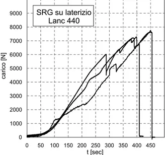 Figura 5.4 andamento del carico nelle prove con SRG su laterizio e  lunghezza di ancoraggio 440 mm 