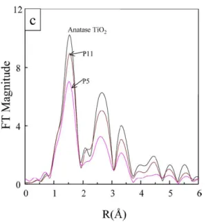 Figure 2.5: EXAFS spectra of bulk anatase TiO 2 (black), a nanoparticle with a diameter