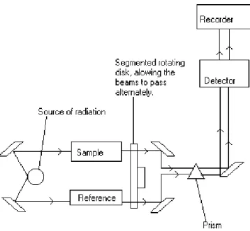 Figure 2.7: Schematic representation of an IR spectrometer.