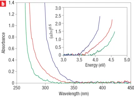 Figure 2.9: Absorbance of three TiO 2 nanoparticles of increasing size (from the blue to