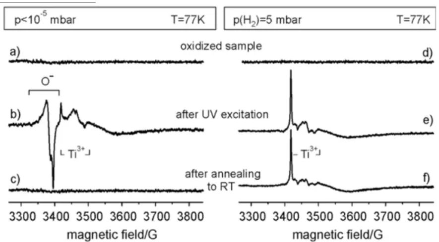 Figure 2.10: EPR spectra of anatase nanoparticles before (a/d) and after (b/e) UV ex- ex-posure carried out in diﬀerent gas atmospheres