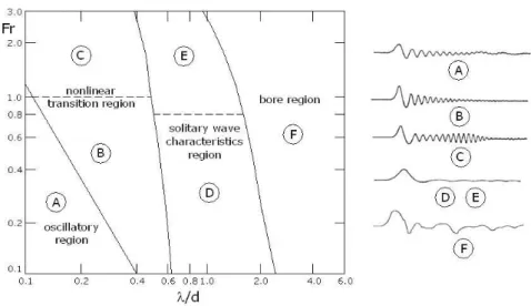 Figure 1.2: Diﬀerent types of impulse waves deﬁned as function of the landslide volume, represented by the dimensionless parameter λ/d, and the landslide velocity, represented by the Froud number F r (picture taken from Noda, 1970).