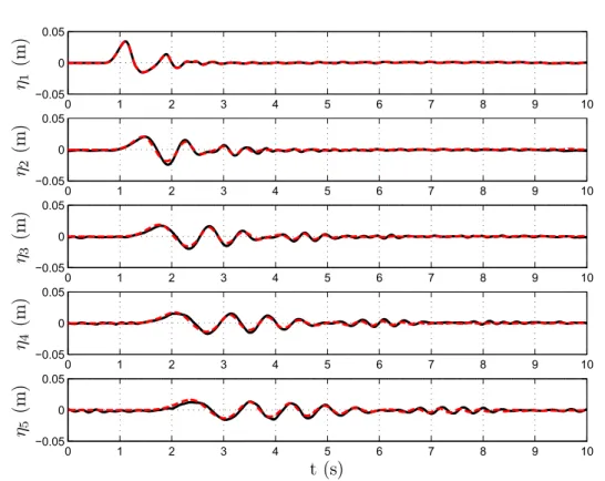 Figure 4.3: Surface elevation at gauges 1, 2, 3, 4, 5 (from top to bottom). Solid black lines represent results from the present model, dashed red lines are experimental values.