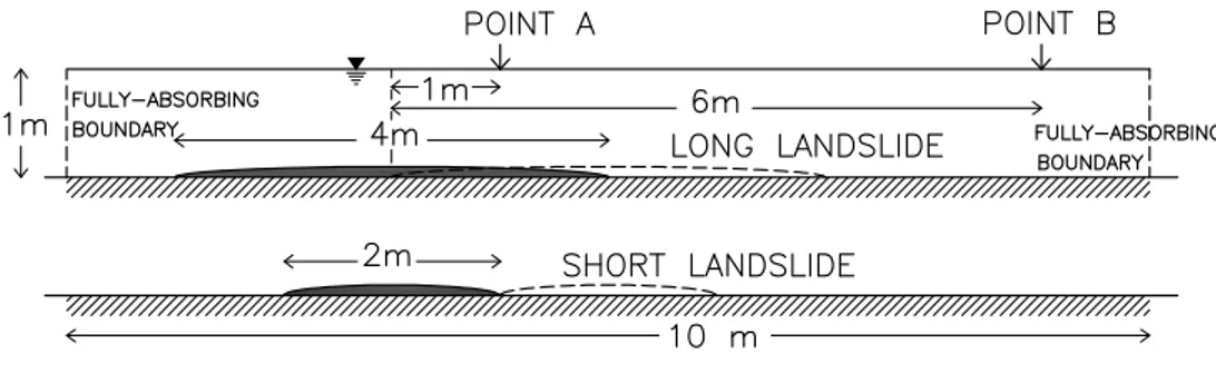 Figure 4.10: Sketch of the computational domain with the two diﬀerent landslides lengths.