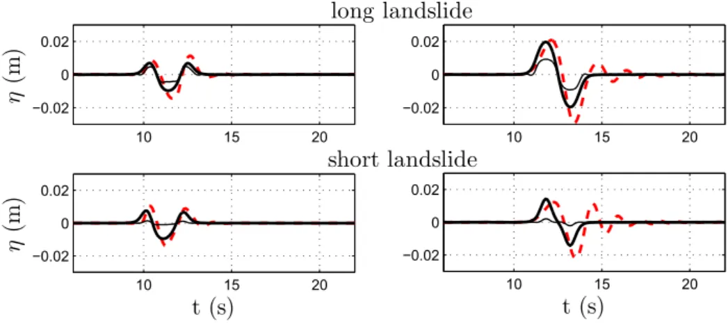 Figure 4.14: Comparison of the free surface elevation obtained from the three dimensional model (dashed red line) and from the long wave depth integrated model respectively using the frequency ﬁlter function (thick black line) and the landslide ﬁlter funct