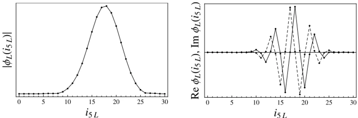 Figure 12: On the left: modulus of the evolved state for the 4-to-1 propagation performed by one 15j (j 0 = 30 )