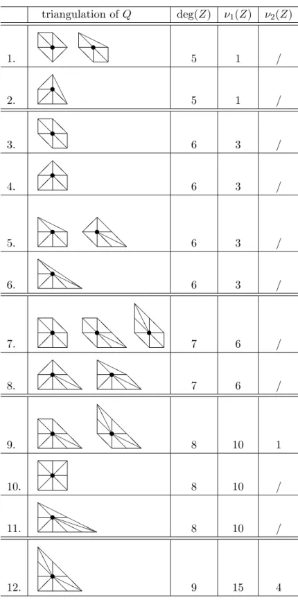 Table 6.1: The elliptic case