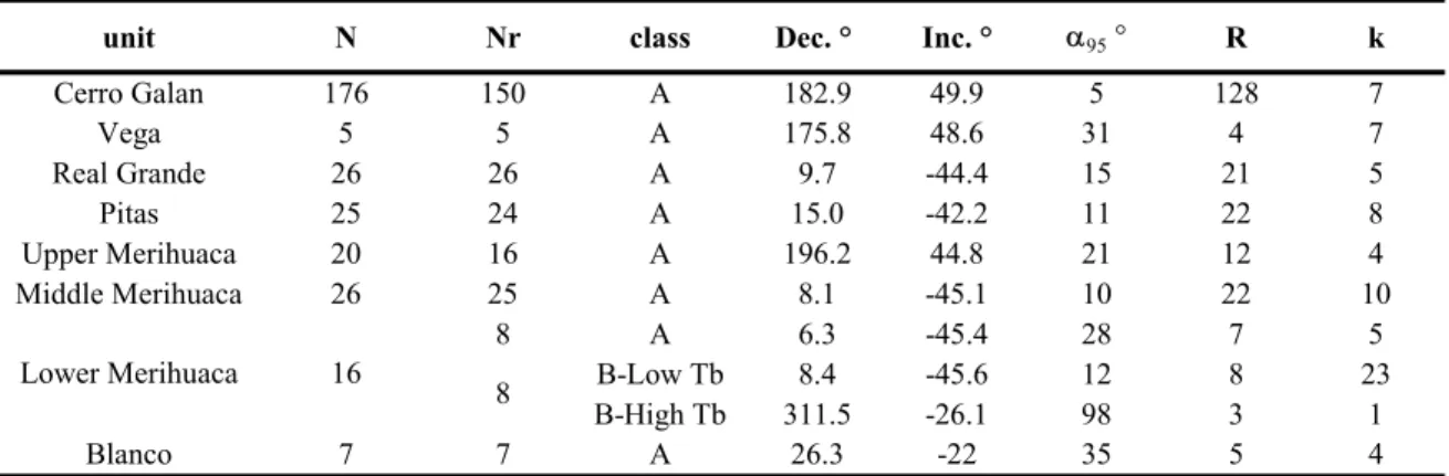 Table 4.3 - Group statistics for Cerro Galán and Toconquis Group ignimbrites. Number of samples (N); number of reliable samples (Nr); classification (class); paleomagnetic mean direction (Dec; Inc),  semi-angle of  95% confidence (a95), resultant length ve