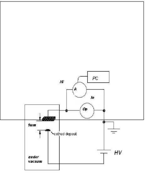 Fig 16  Field emission apparatus