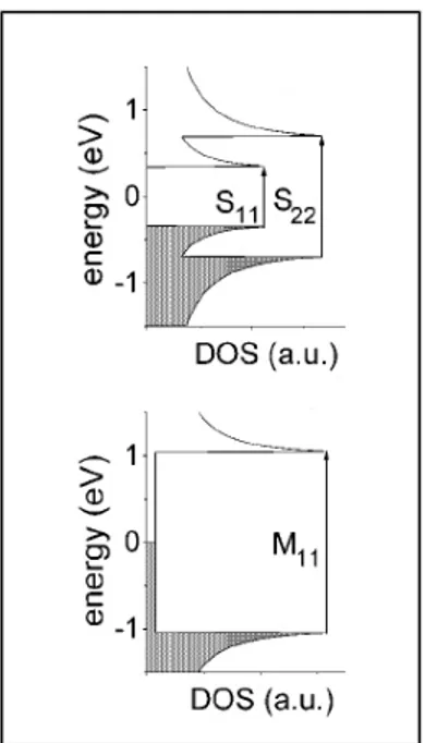 Figure 13 Schematic representation of the density of states (DOS) of SWNTs contributing to the near-IR  absorption