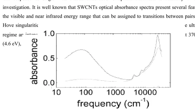 Fig 14 Absorbance spectrum of purified (solid line) and as prepared (dotted line)  thin films of SWCNT produced by electric arc technique