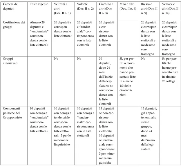 Tabella n. 2 – Proposte di modificazione del Regolamento della Camera dei deputati, XVI legislatura, la  disciplina dei gruppi