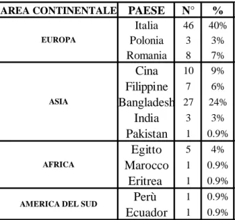 Tab. 2 - Distribuzione dei partecipanti per nazionalità d’origine 