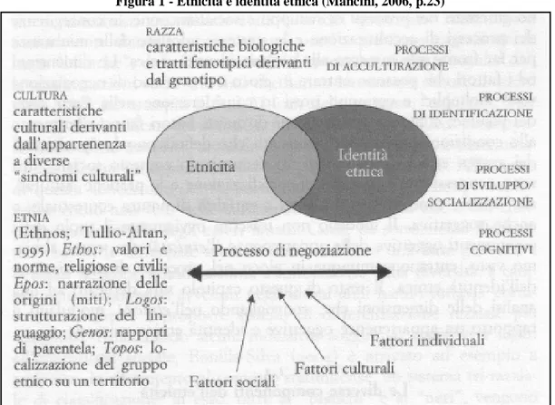 Figura 1 - Etnicità e identità etnica (Mancini, 2006, p.23) 