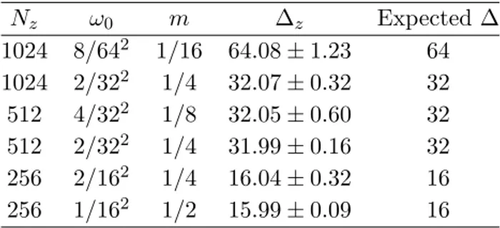 Table 1.1: Averaged variances of the packet along z for diﬀerent setting of the parameters N z , m and ω 0 