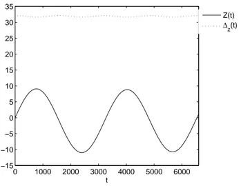 Figure 2.8: Z(t) and ∆ z (t) for the harmonic oscillator with parameters N z = N y =