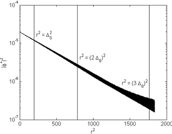 Figure 2.14: Scatter plot of |φ + (x, y, z)| 2 against r 2 for a three dimensional har- har-monic oscillator with parameters: N z = N y = N z = 100, m = 0.1, v x = v y = v z =