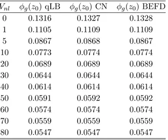 Table 3.2: Maximum value reached by the ground state proﬁle φ g (z 0 ) for qLB,