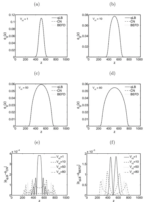 Figure 3.1: Ground state proﬁle φ g (z) for diﬀerent values of V nl . Simulation