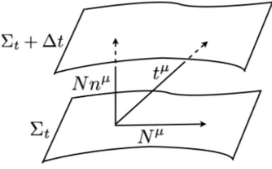 Figure 1: ADM foliation