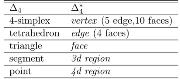 Table 1: Relation between a triangulation and its dual, in three and four dimensions. In parenthesis: adjacent elements.