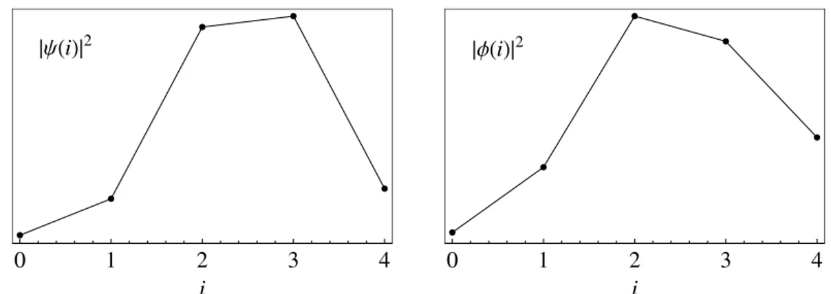 Figure 9: j 0 = 2. Modulus square of the amplitude. Left: coherent tetrahedron (i mean ±σ/2 =