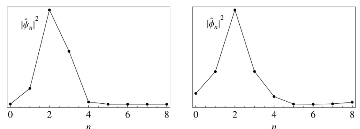 Figure 12: j 0 = 4. Modulus square of the (discrete) Fourier transform of the amplitude