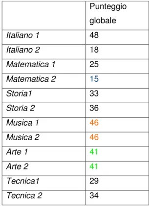 Tabella 3. Rappresentazioni che gli insegnanti hanno delle relazioni con  gli allievi per materia 