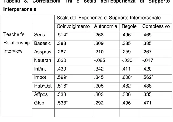 Tabella  9.  Correlazioni  TRI  e  Scala  di  Valutazione  del  Comportamento 