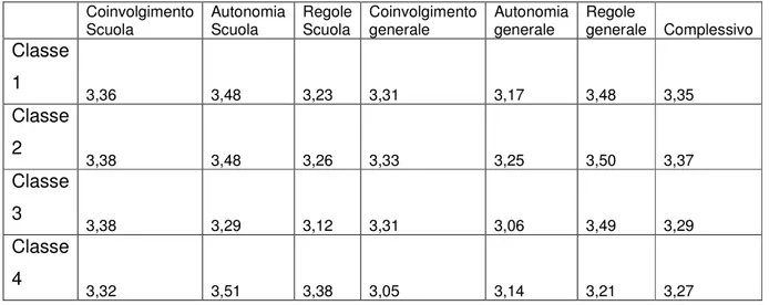 Tabella  2.  Esperienza  di  Supporto Interpersonale  percepito dagli  alunni  nella relazione con i propri genitori 