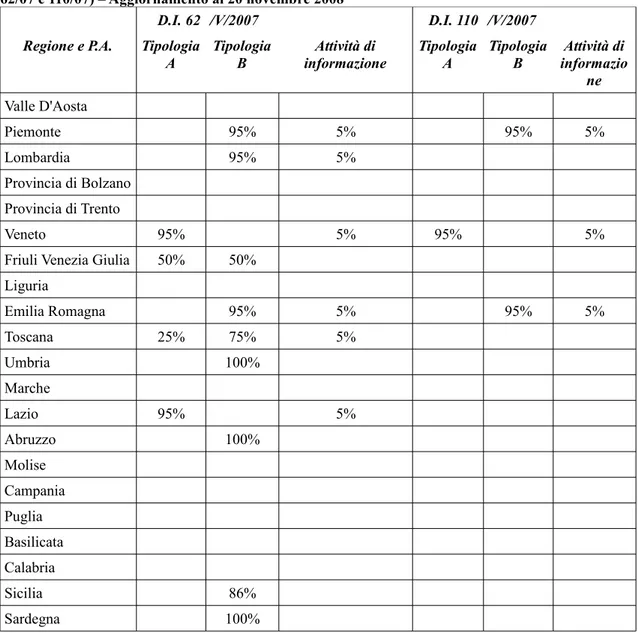 Tabella 3 – La scelta delle Regioni riguardo l'impiego delle risorse relative alla Legge 53/00 (decreti  62/07 e 110/07) – Aggiornamento al 20 novembre 2008