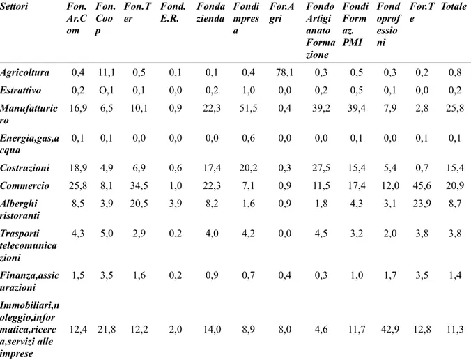 Tabella   5   –   Distribuzione   settoriale   delle   adesioni,   esclusi   i   Fondi   per   Dirigenti   (Elaborazioni  realizzate su dati relativi alle posizioni INPS – Luglio 2008)