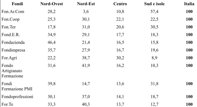 Tabella   6   –   Distribuzione   territoriale   delle   adesioni   ai   Fondi   Paritetici,   esclusi   quelli   per   soli  dirigenti (Valori percentuali – Luglio 2008)