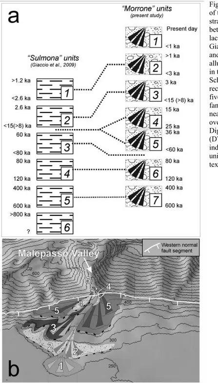 Fig. 4.1.4 – a) Scheme  of the possible  morpho-stratigraphic correlation  between the “Sulmona”  lacustrine units of  Giaccio et al