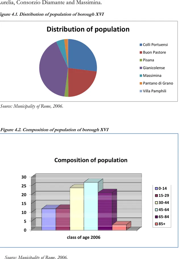 Figure 4.1. Distribution of population of borough XVI 