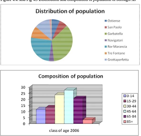 Figure 4.4. and Fig 4.5 Distribution and composition of population of borough XI 