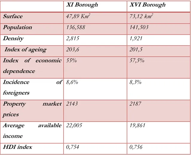 Table 4.3 Socio-economic structure of boroughs XI and XVI 