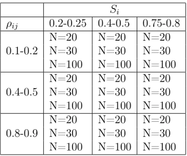 Table 3.1: Simulation Scenarios S i ρ ij 0.2-0.25 0.4-0.5 0.75-0.8 0.1-0.2 N=20 N=20 N=20N=30N=30N=30 N=100 N=100 N=100 0.4-0.5 N=20 N=20 N=20N=30N=30N=30 N=100 N=100 N=100 0.8-0.9 N=20 N=20 N=20N=30N=30N=30 N=100 N=100 N=100