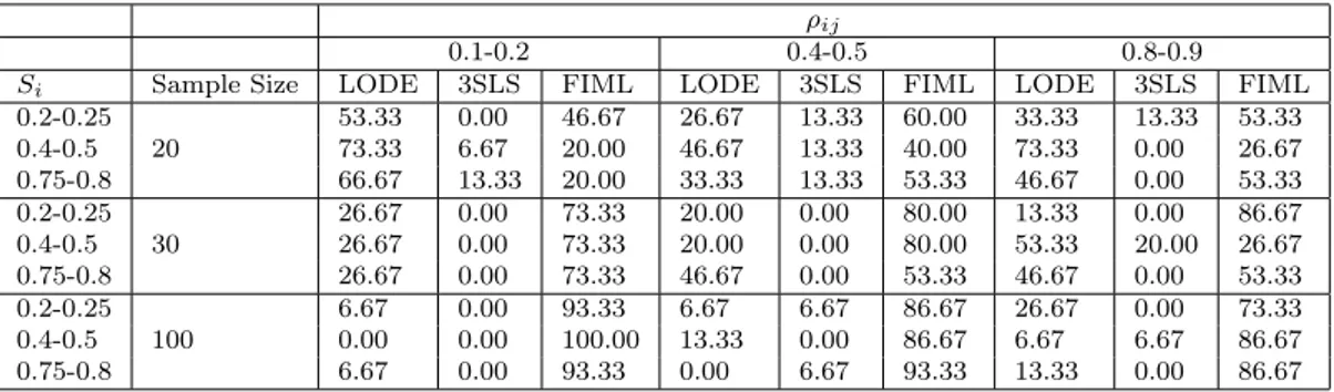 Table 3.2: Tab. 1 Relative frequency distribution of FI LODE, 3SLS and FIML presenting a lower bias gruoped by S i , ρ ij and sample size - Normal error component