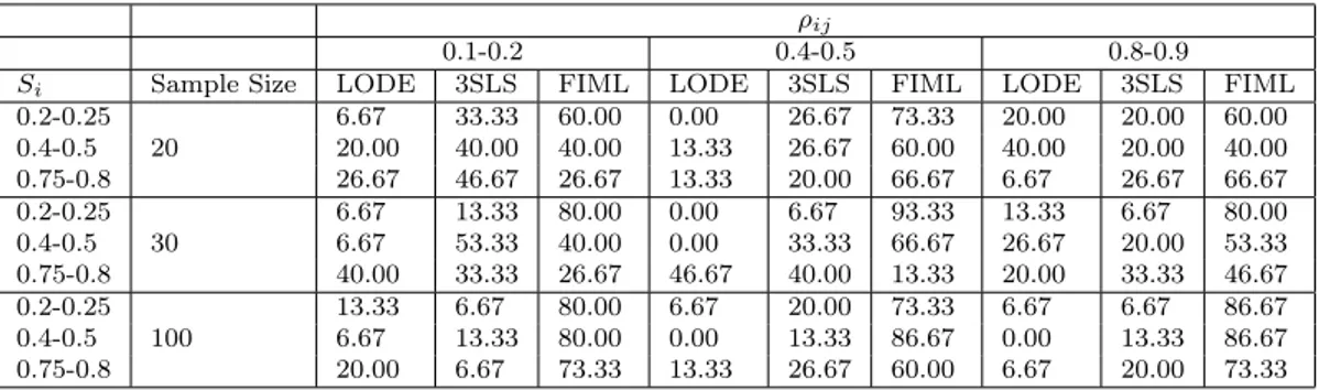 Table 3.3: Relative frequency distribution of FI LODE, 3SLS and FIML presenting a lower RMSE gruoped by S i , ρ ij and sample size - Normal error component