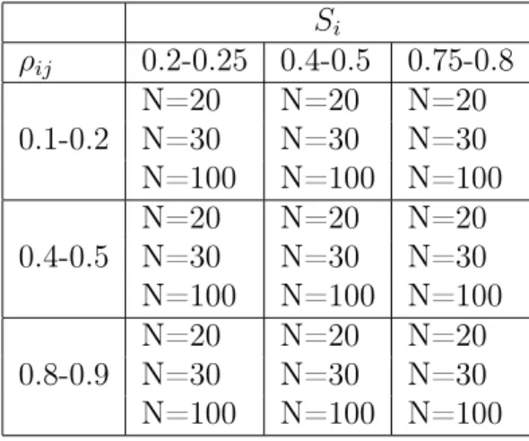 Table 6.1: Simulation Scenarios S i ρ ij 0.2-0.25 0.4-0.5 0.75-0.8 0.1-0.2 N=20 N=20 N=20N=30N=30N=30 N=100 N=100 N=100 0.4-0.5 N=20 N=20 N=20N=30N=30N=30 N=100 N=100 N=100 0.8-0.9 N=20 N=20 N=20N=30N=30N=30 N=100 N=100 N=100
