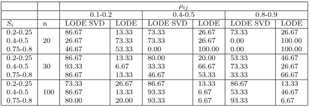 Table 6.3: Relative frequency distribution of FI LODE SVD, FI LODE presenting a lower RMSE gruoped by S i , ρ ij and sample size - Normal error component