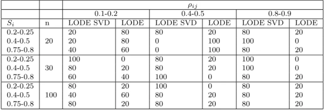 Table 6.4: Relative frequency distribution of FI LODE SVD, FI LODE presenting a lower bias gruoped by S i , ρ ij and sample size - Uniform error component