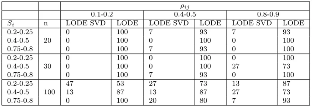Table 6.7: Relative frequency distribution of FI LODE SVD, FI LODE presenting a lower RMSE gruoped by S i , ρ ij and sample size - Unif(-10,10) error component