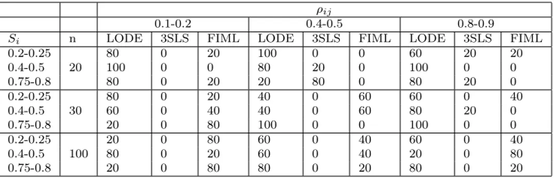 Table 6.8: Relative frequency distribution of FI LODE SVD, 3SLS and FIML presenting a lower bias gruoped by S i , ρ ij and sample size - Normal error component