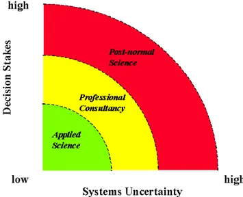 Figura 3. Diagramma della Post-normal Science. Fonte: Funtowicz e Ravetz, 1993. 