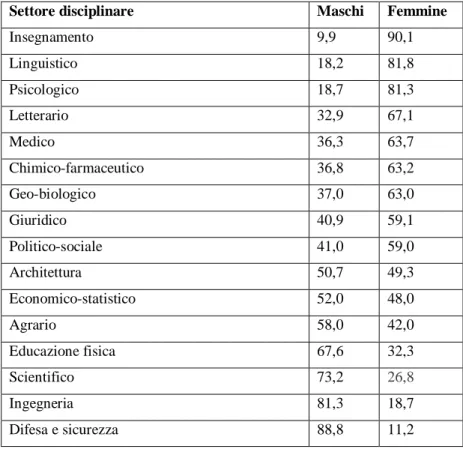 Tabella  1 –  Ripartizione  percentuale  per  sesso  degli  studenti  all’università   per  gruppo  di  corsi  –  ITALIA – a.a