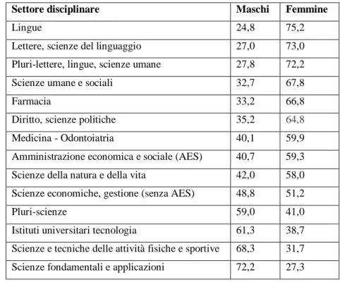 Tabella  2 –  Ripartizione  percentuale  per  sesso  degli  studenti  all’università   per  gruppo  di  corsi  –  FRANCIA – a.a