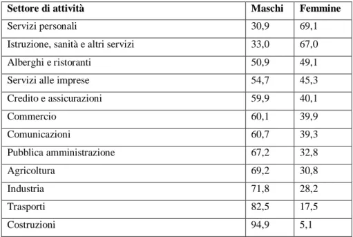 Tabella  3  –  Ripartizione  percentuale  per  sesso  degli  occupati  per  settore  di  attività  –  ITALIA  –  2006 